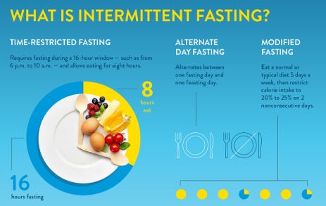 How Do I Start Intermittent Fasting